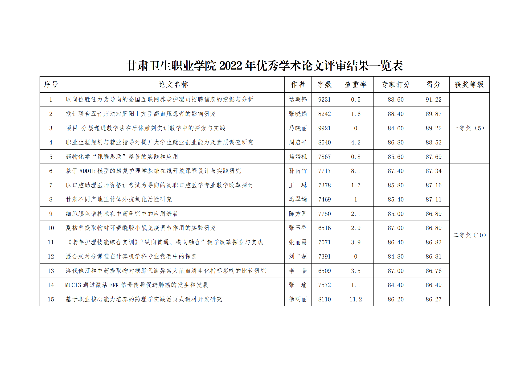 甘肃卫生职业学院2022年优秀学术论文评审结果公示_02.png